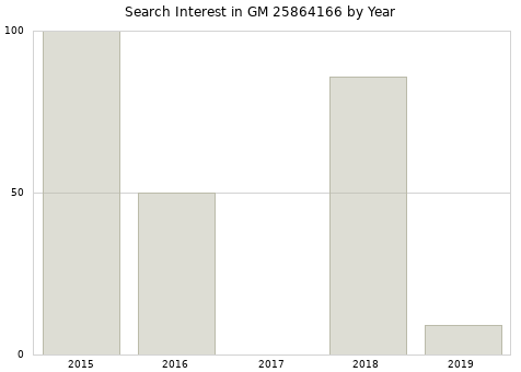 Annual search interest in GM 25864166 part.