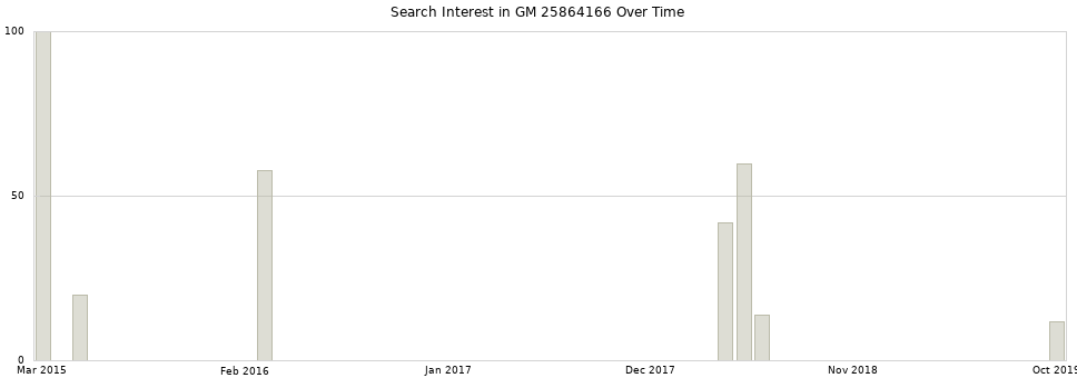 Search interest in GM 25864166 part aggregated by months over time.
