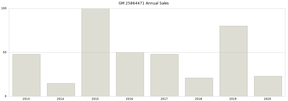 GM 25864471 part annual sales from 2014 to 2020.