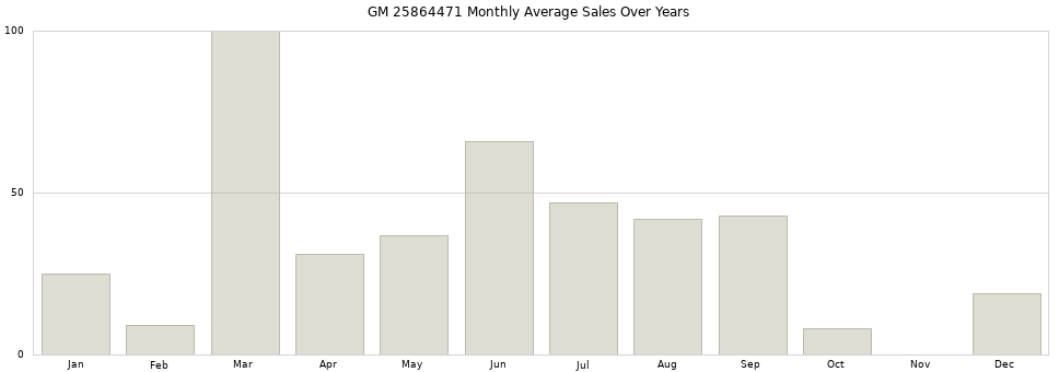 GM 25864471 monthly average sales over years from 2014 to 2020.