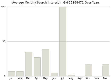Monthly average search interest in GM 25864471 part over years from 2013 to 2020.