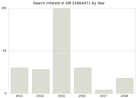 Annual search interest in GM 25864471 part.