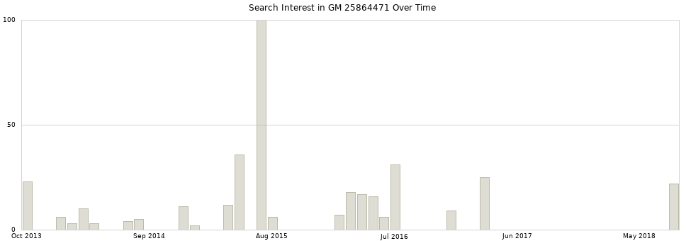 Search interest in GM 25864471 part aggregated by months over time.