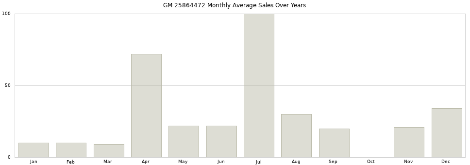 GM 25864472 monthly average sales over years from 2014 to 2020.