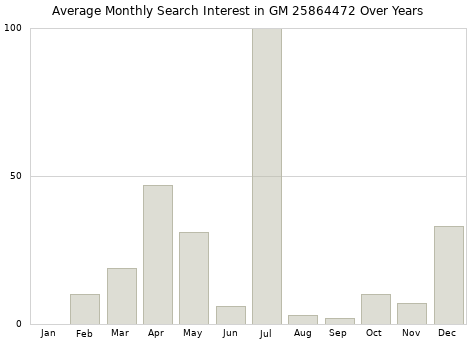 Monthly average search interest in GM 25864472 part over years from 2013 to 2020.