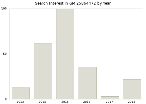 Annual search interest in GM 25864472 part.