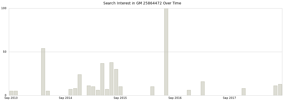 Search interest in GM 25864472 part aggregated by months over time.