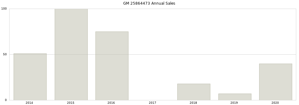 GM 25864473 part annual sales from 2014 to 2020.