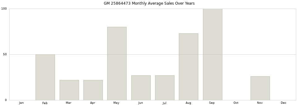 GM 25864473 monthly average sales over years from 2014 to 2020.