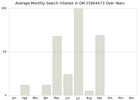 Monthly average search interest in GM 25864473 part over years from 2013 to 2020.