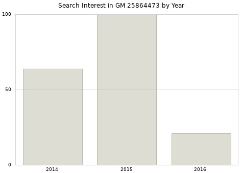 Annual search interest in GM 25864473 part.