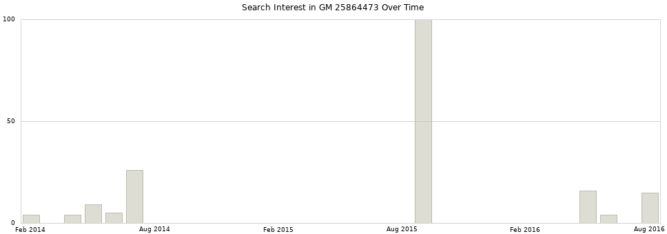 Search interest in GM 25864473 part aggregated by months over time.