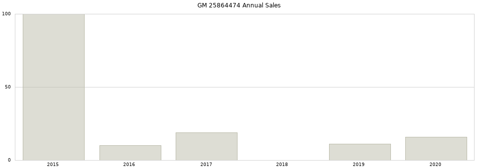 GM 25864474 part annual sales from 2014 to 2020.