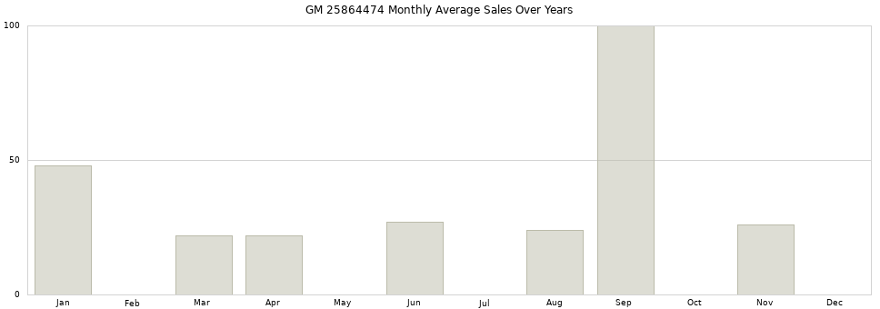 GM 25864474 monthly average sales over years from 2014 to 2020.