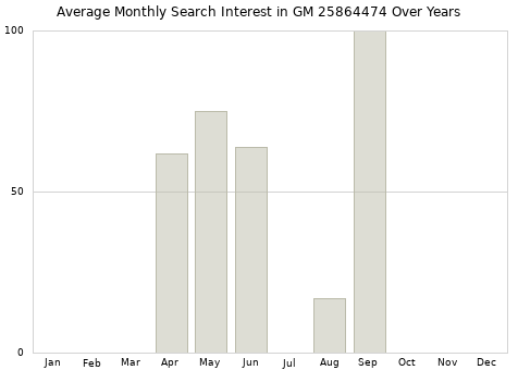 Monthly average search interest in GM 25864474 part over years from 2013 to 2020.