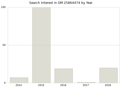 Annual search interest in GM 25864474 part.