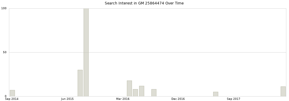 Search interest in GM 25864474 part aggregated by months over time.