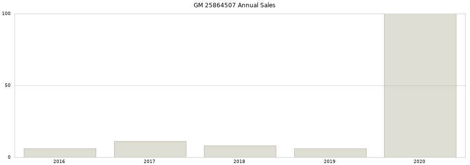 GM 25864507 part annual sales from 2014 to 2020.
