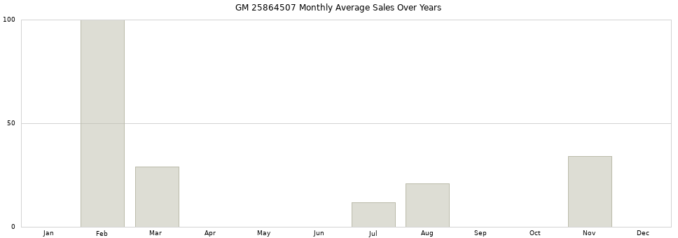 GM 25864507 monthly average sales over years from 2014 to 2020.