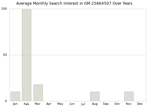 Monthly average search interest in GM 25864507 part over years from 2013 to 2020.