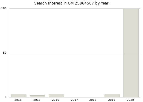 Annual search interest in GM 25864507 part.