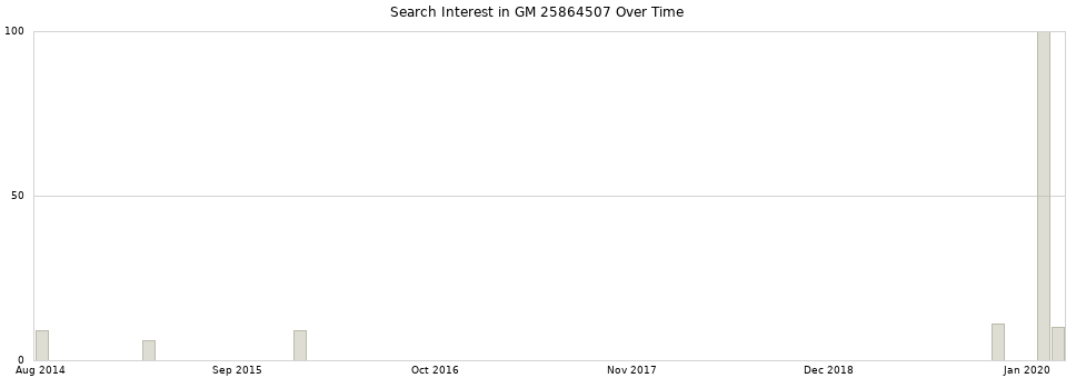 Search interest in GM 25864507 part aggregated by months over time.