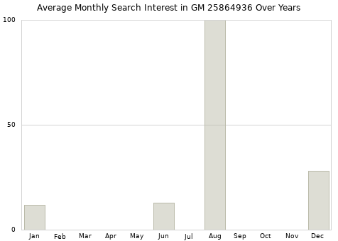 Monthly average search interest in GM 25864936 part over years from 2013 to 2020.