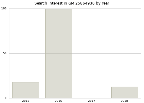 Annual search interest in GM 25864936 part.