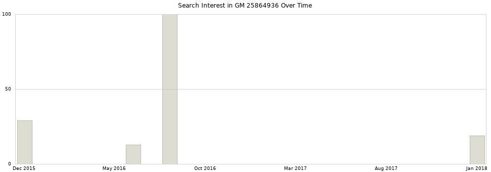 Search interest in GM 25864936 part aggregated by months over time.