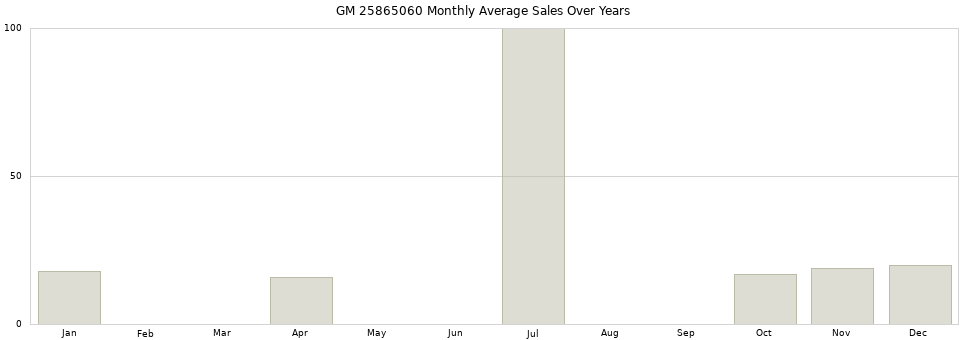 GM 25865060 monthly average sales over years from 2014 to 2020.