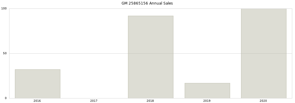 GM 25865156 part annual sales from 2014 to 2020.