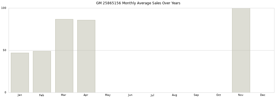 GM 25865156 monthly average sales over years from 2014 to 2020.