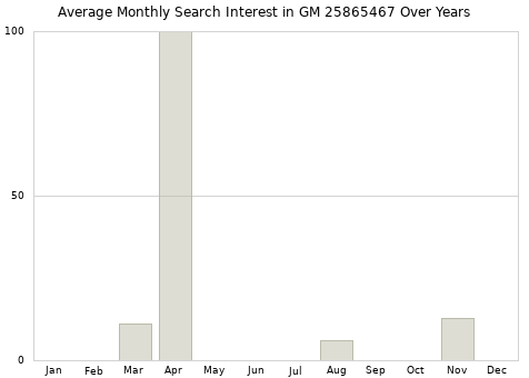 Monthly average search interest in GM 25865467 part over years from 2013 to 2020.