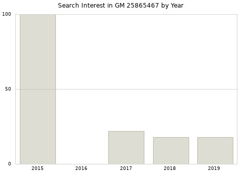 Annual search interest in GM 25865467 part.