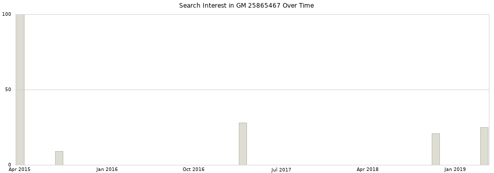 Search interest in GM 25865467 part aggregated by months over time.