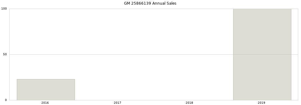 GM 25866139 part annual sales from 2014 to 2020.
