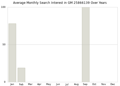 Monthly average search interest in GM 25866139 part over years from 2013 to 2020.