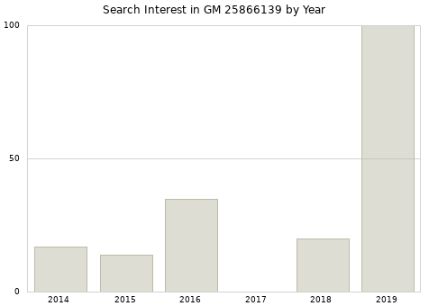Annual search interest in GM 25866139 part.