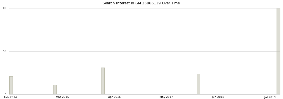 Search interest in GM 25866139 part aggregated by months over time.