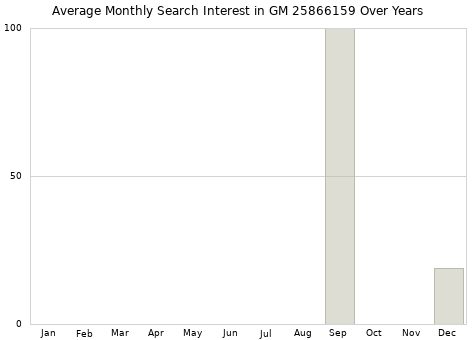 Monthly average search interest in GM 25866159 part over years from 2013 to 2020.
