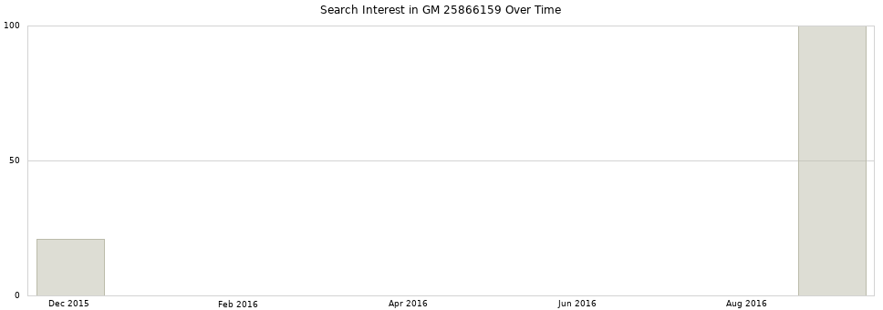 Search interest in GM 25866159 part aggregated by months over time.