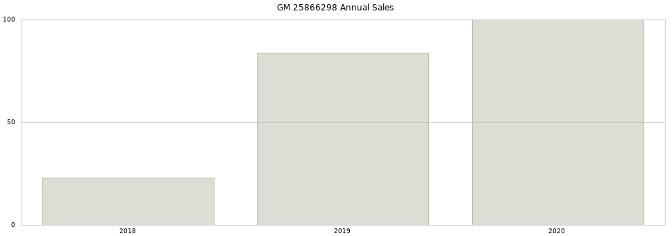 GM 25866298 part annual sales from 2014 to 2020.