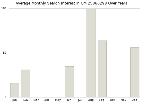 Monthly average search interest in GM 25866298 part over years from 2013 to 2020.