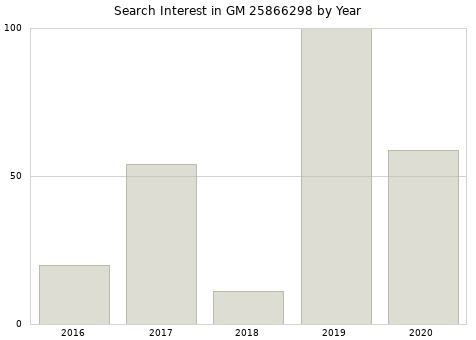 Annual search interest in GM 25866298 part.