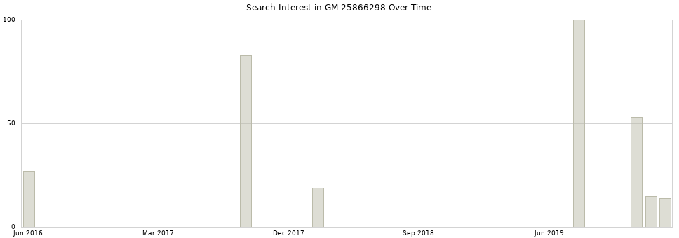 Search interest in GM 25866298 part aggregated by months over time.