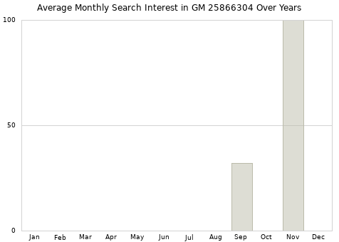 Monthly average search interest in GM 25866304 part over years from 2013 to 2020.