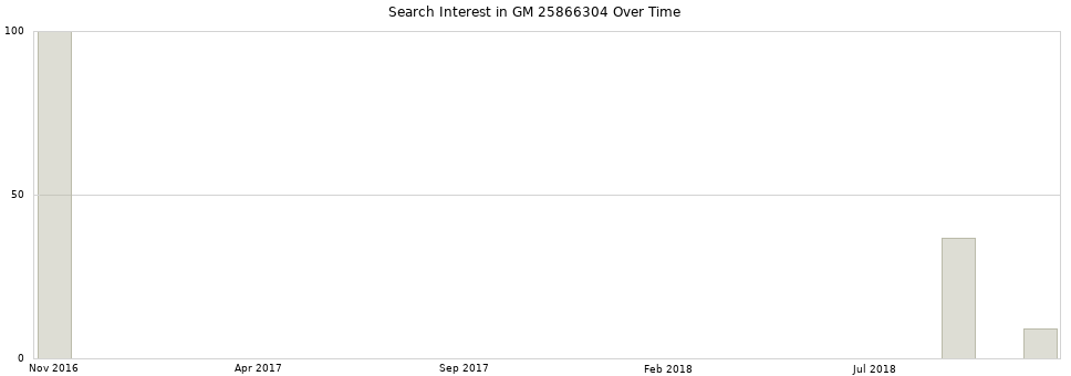 Search interest in GM 25866304 part aggregated by months over time.