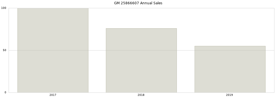 GM 25866607 part annual sales from 2014 to 2020.