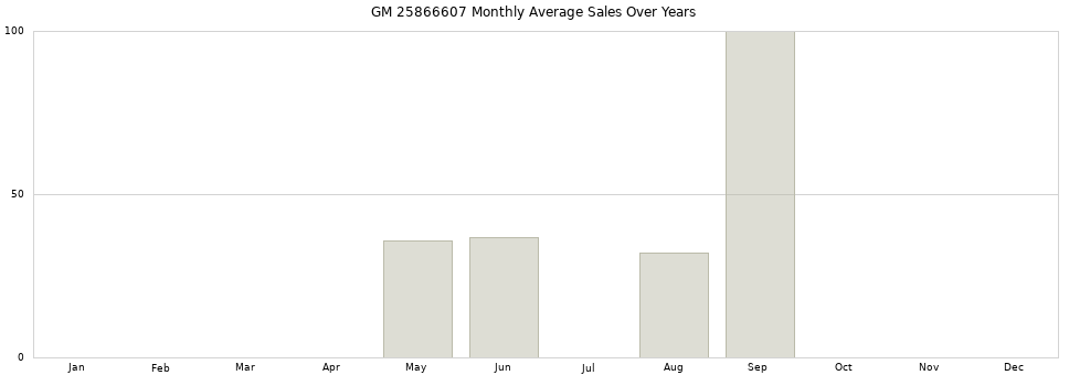 GM 25866607 monthly average sales over years from 2014 to 2020.