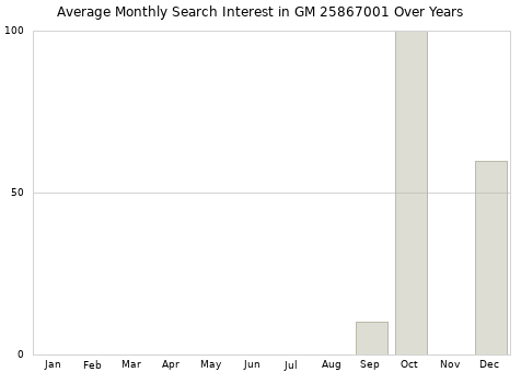 Monthly average search interest in GM 25867001 part over years from 2013 to 2020.
